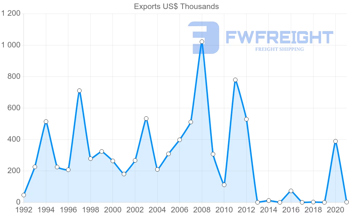 Shipping company from Slovakia to Macao