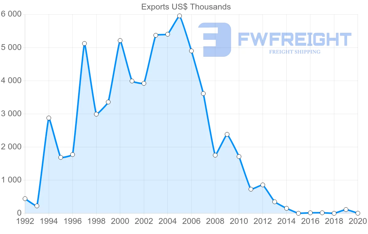 Shipping company from Slovakia to Madagascar