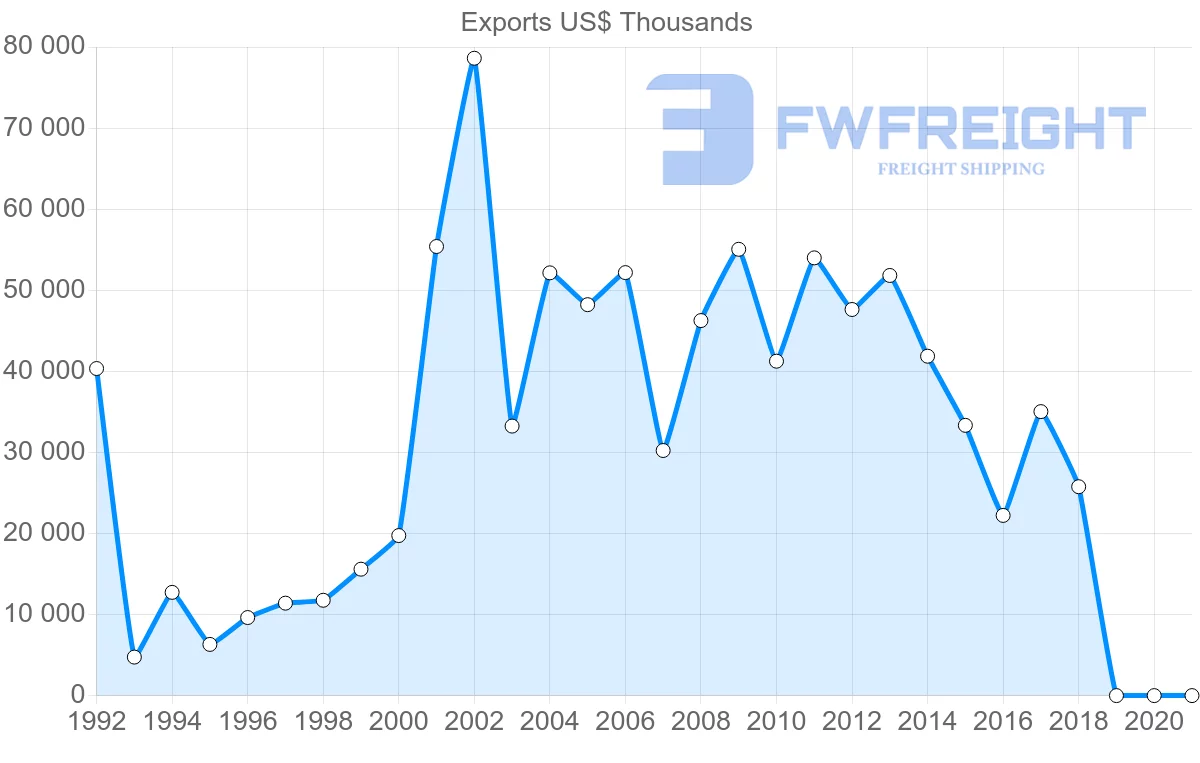Shipping company from Slovakia to Malaysia