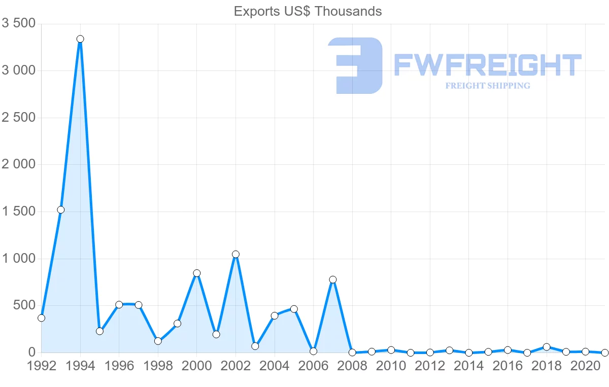 Shipping company from Slovakia to Maldives
