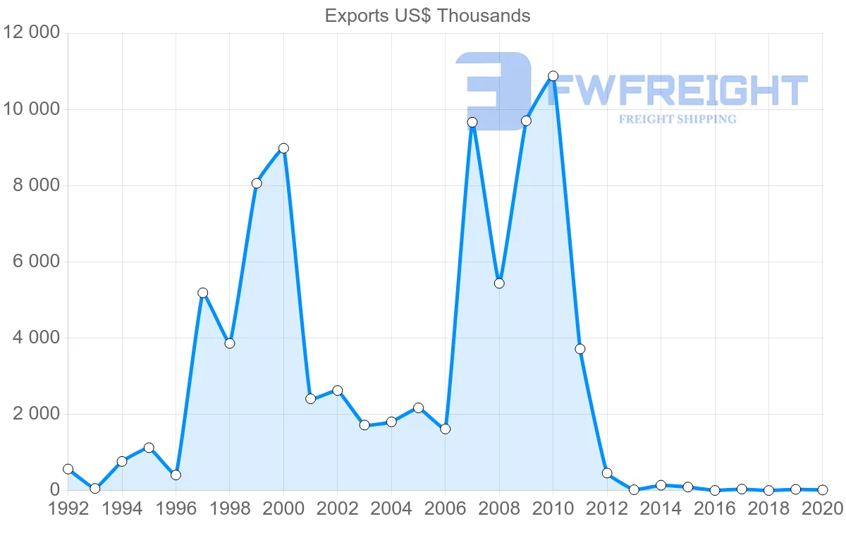 Shipping company from Slovakia to Mali