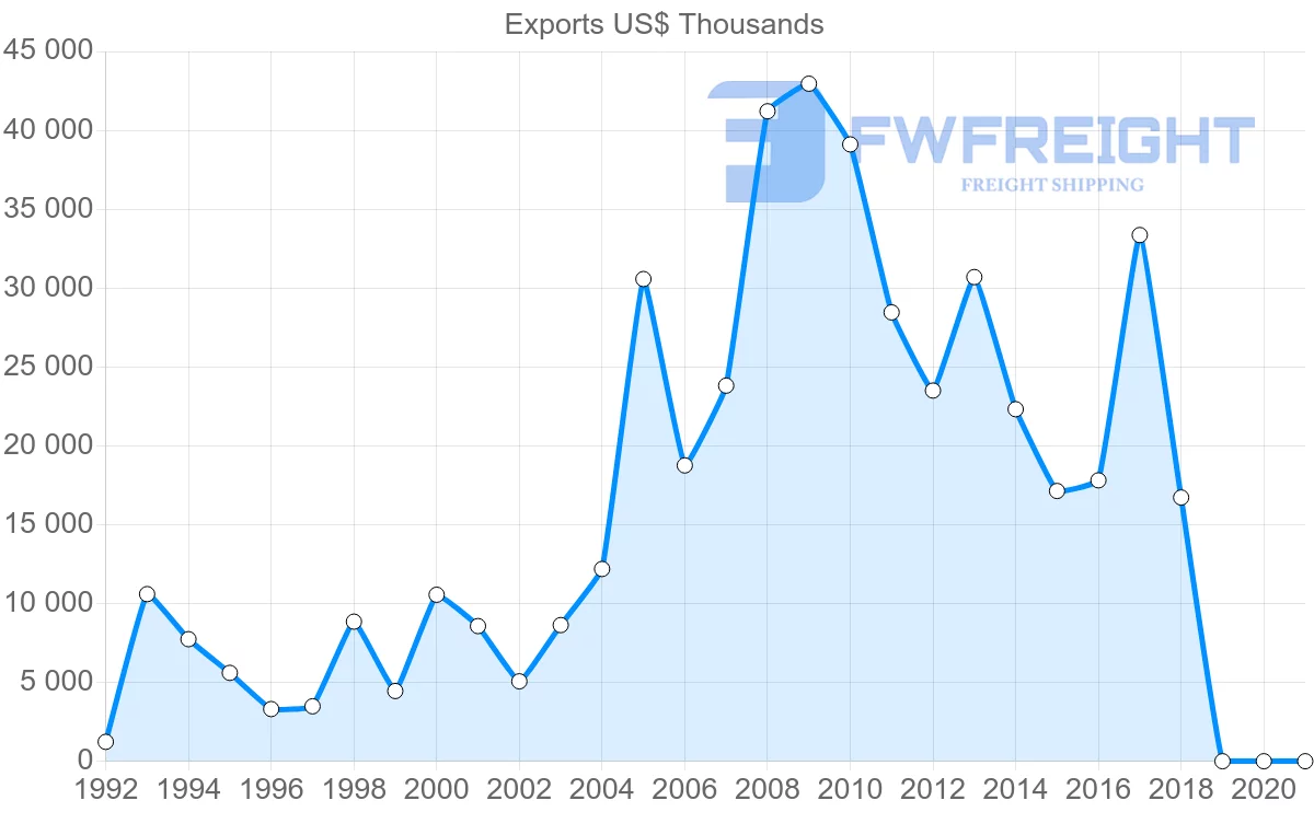 Shipping company from Slovakia to Malta