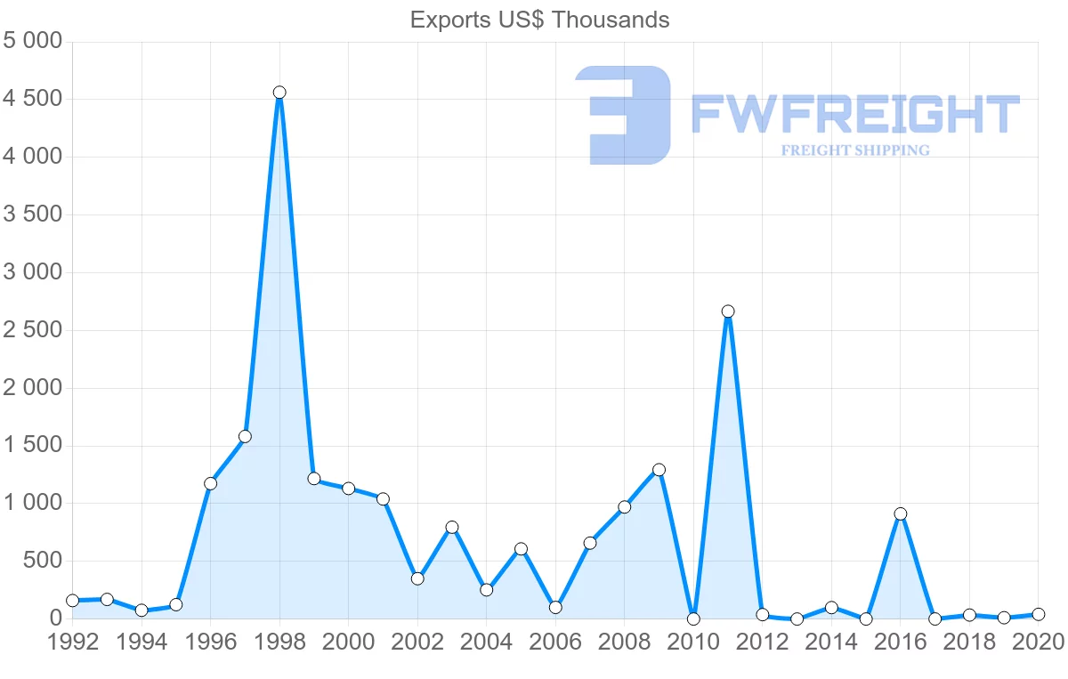 Shipping company from Slovakia to Mauritania