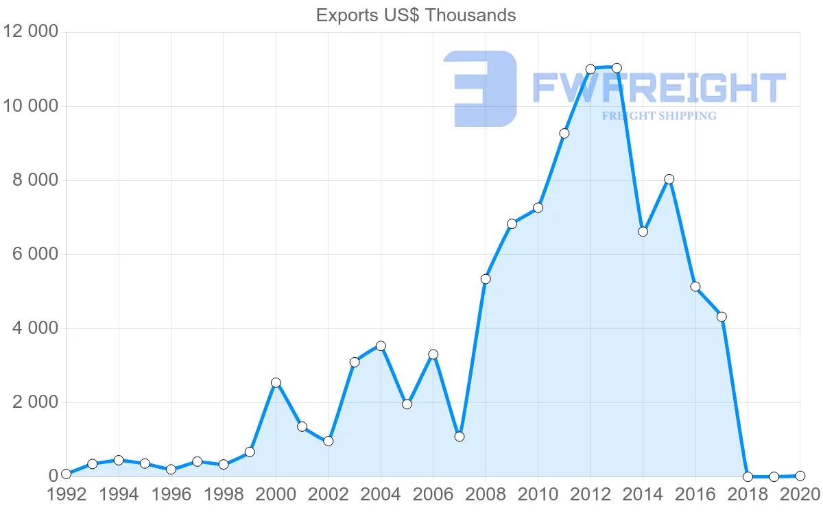 Shipping company from Slovakia to Mauritius