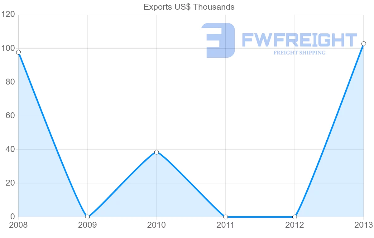 Shipping company from Slovakia to Mayotte