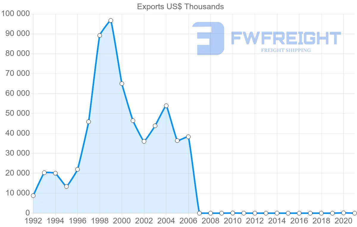 Shipping company from Slovakia to Montenegro
