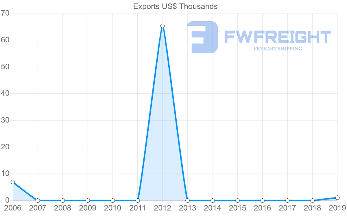 Shipping company from Slovakia to Montserrat