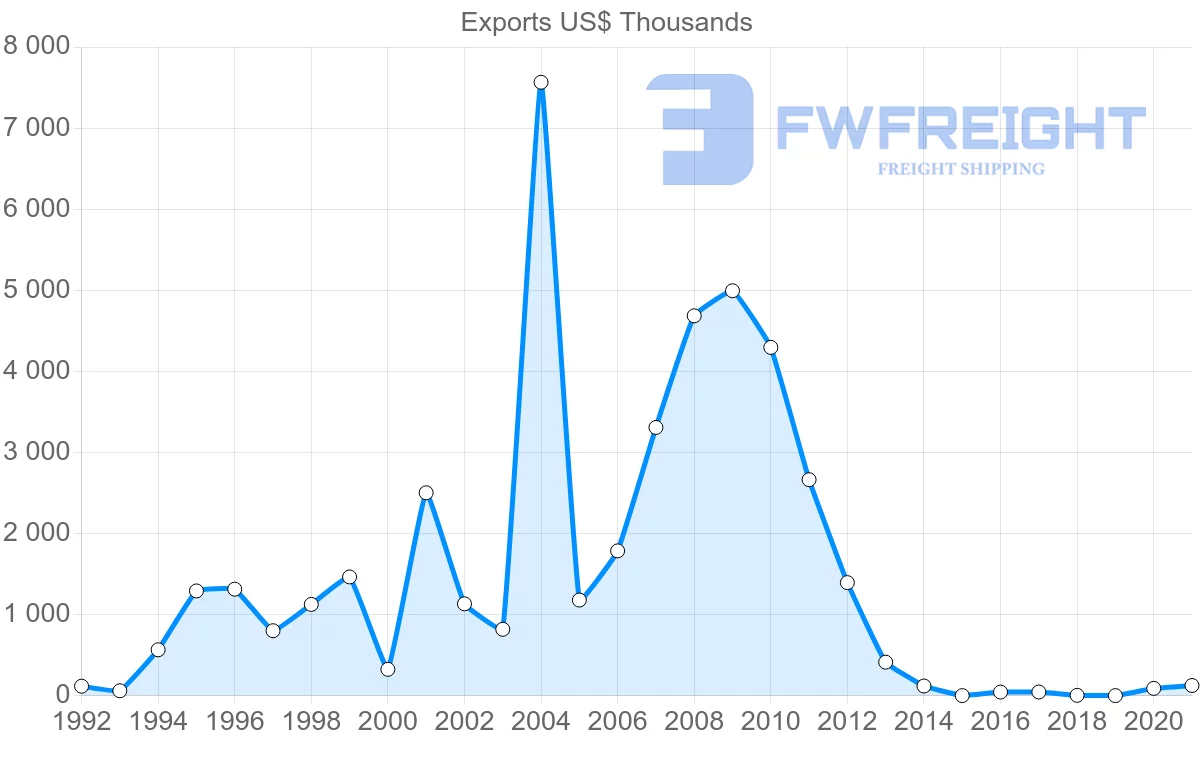 Shipping company from Slovakia to Mozambique