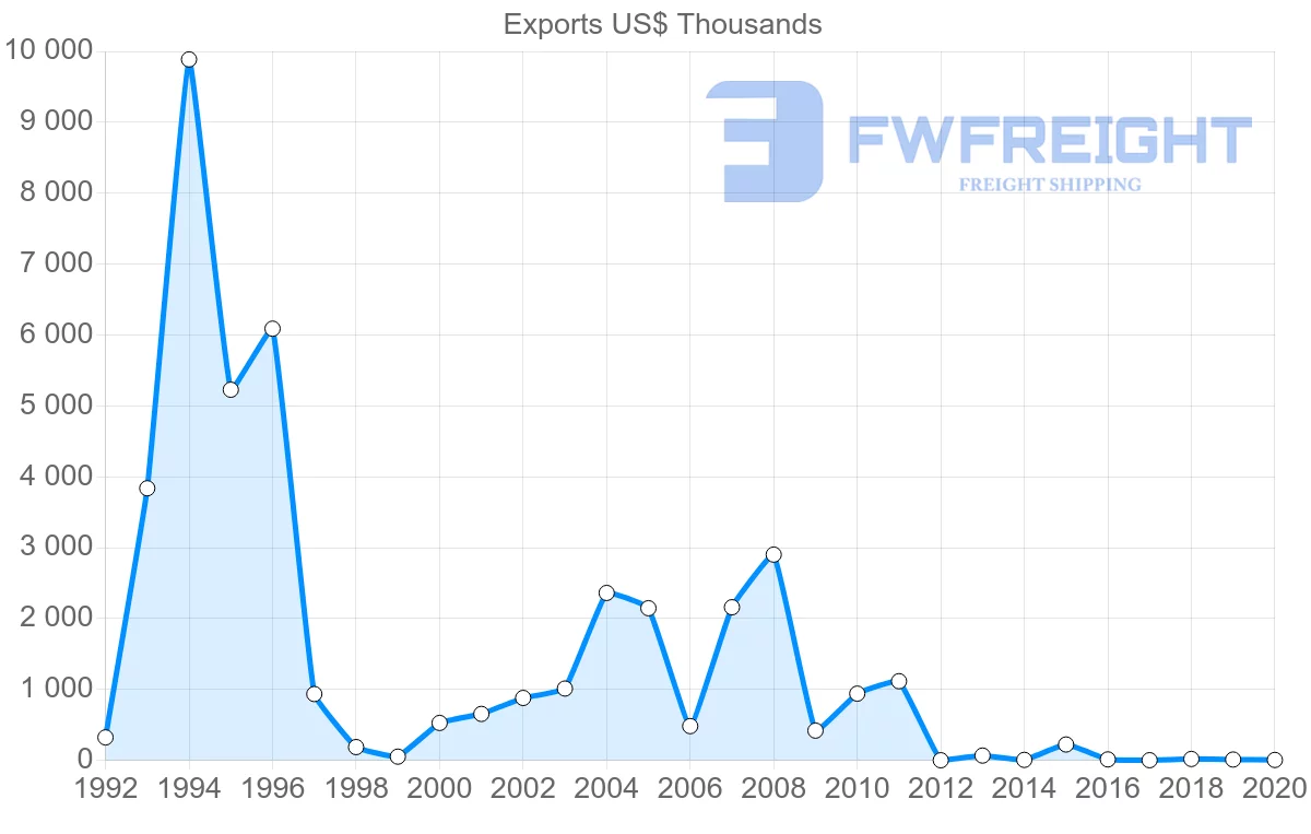 Shipping company from Slovakia to Myanmar