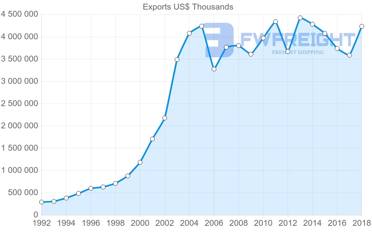 Shipping company from Slovakia to Netherlands