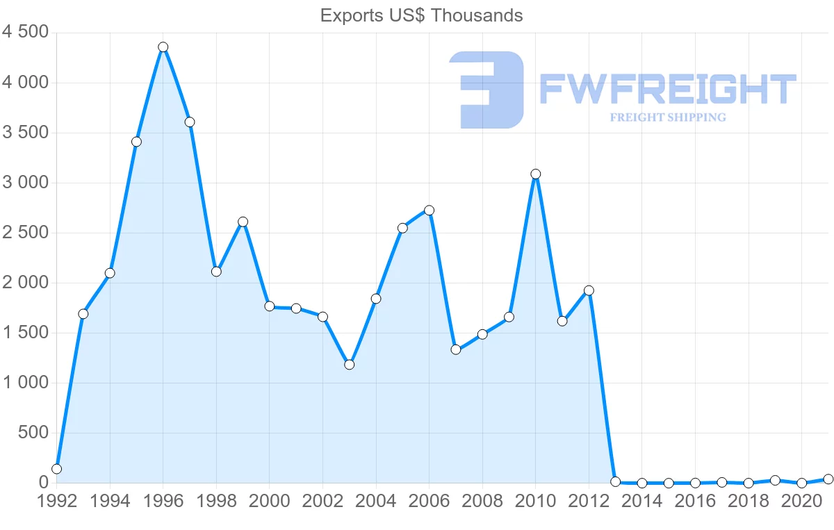 Shipping company from Slovakia to New Caledonia
