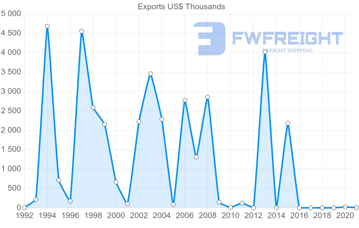 Shipping company from Slovakia to Nicaragua