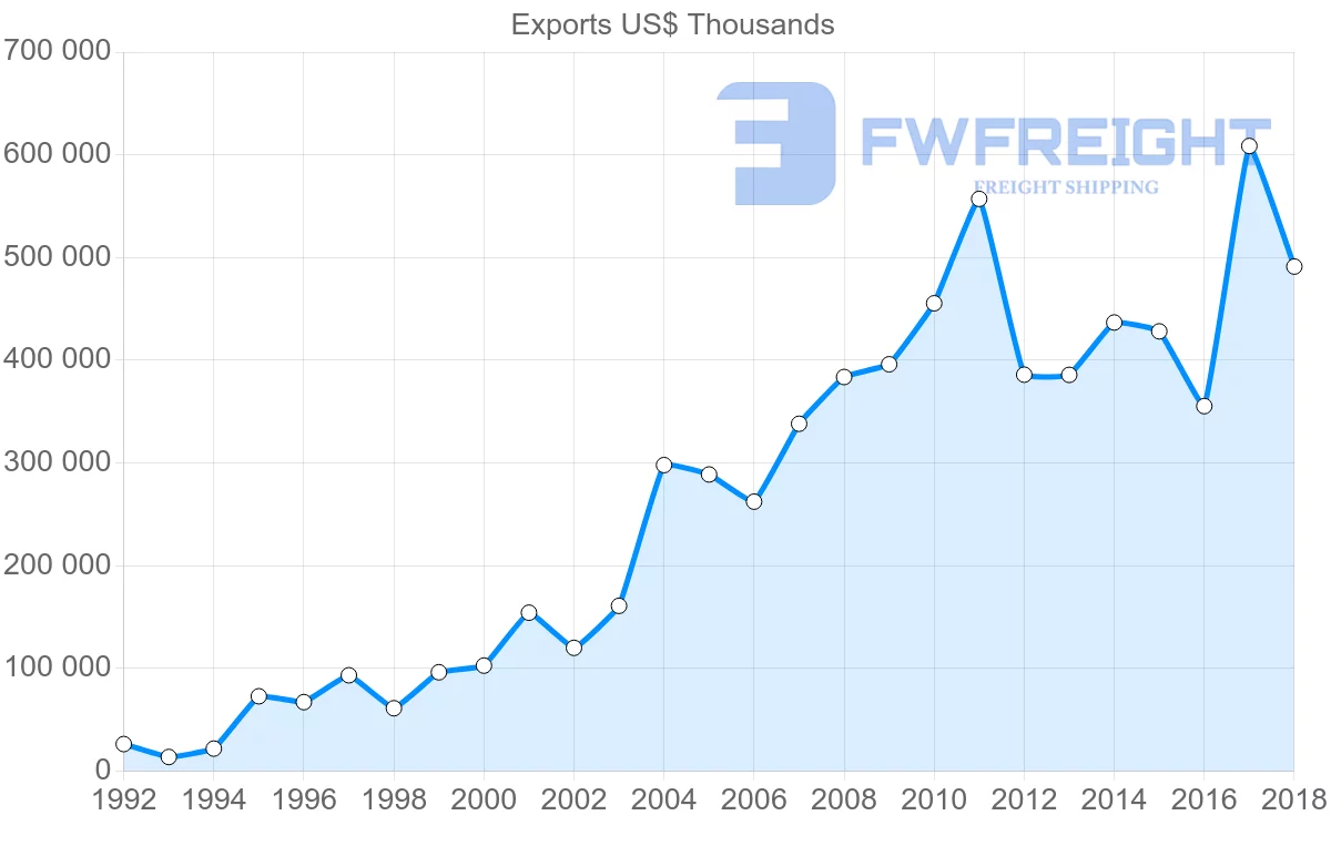Shipping company from Slovakia to Norway