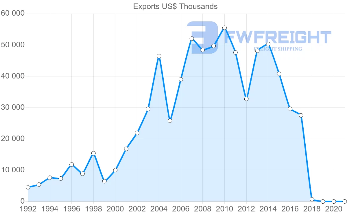 Shipping company from Slovakia to Oman