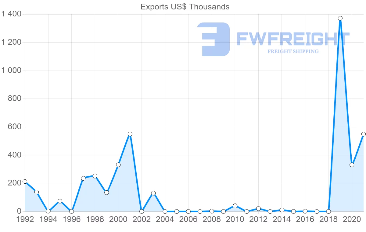 Shipping company from Slovakia to Papua New Guinea