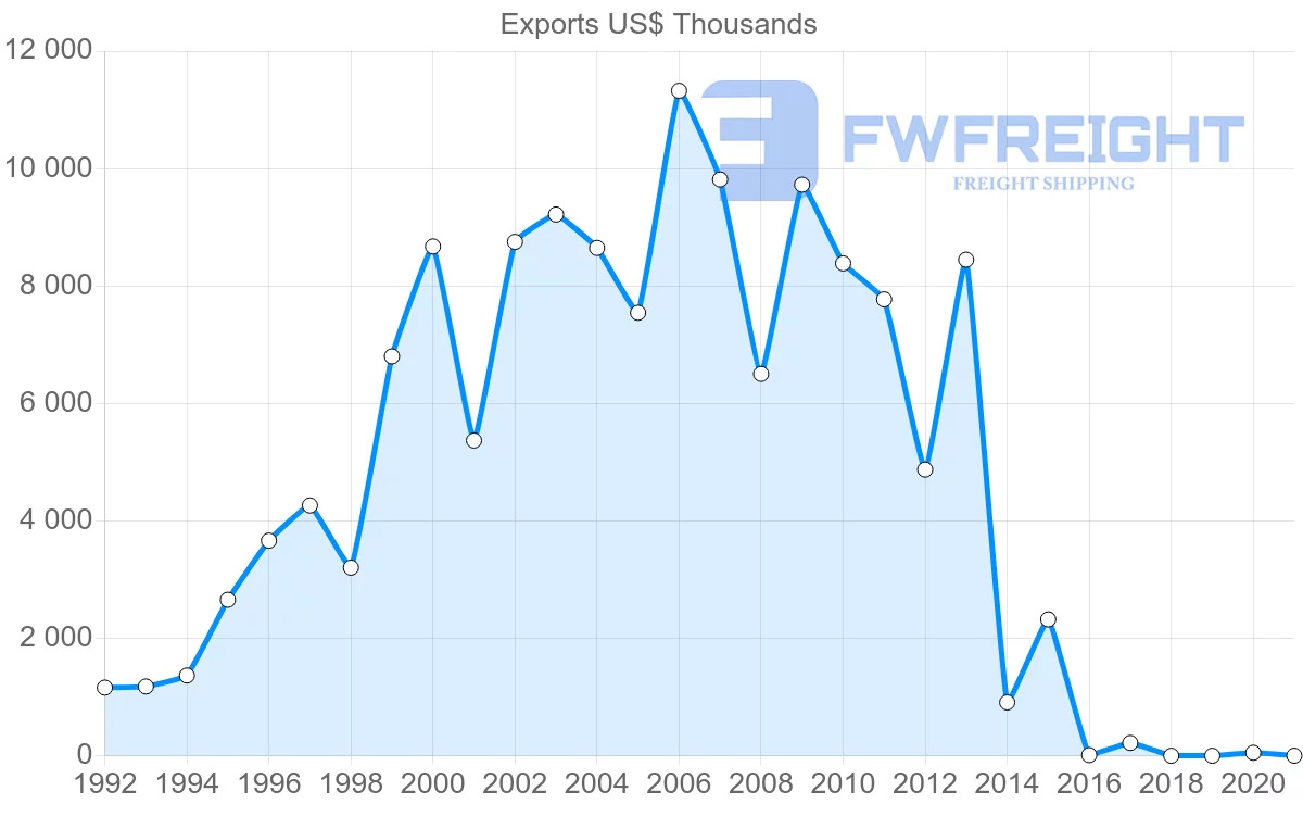 Shipping company from Slovakia to Paraguay