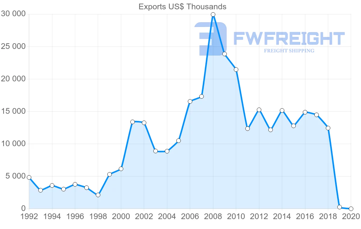 Shipping company from Slovakia to Peru
