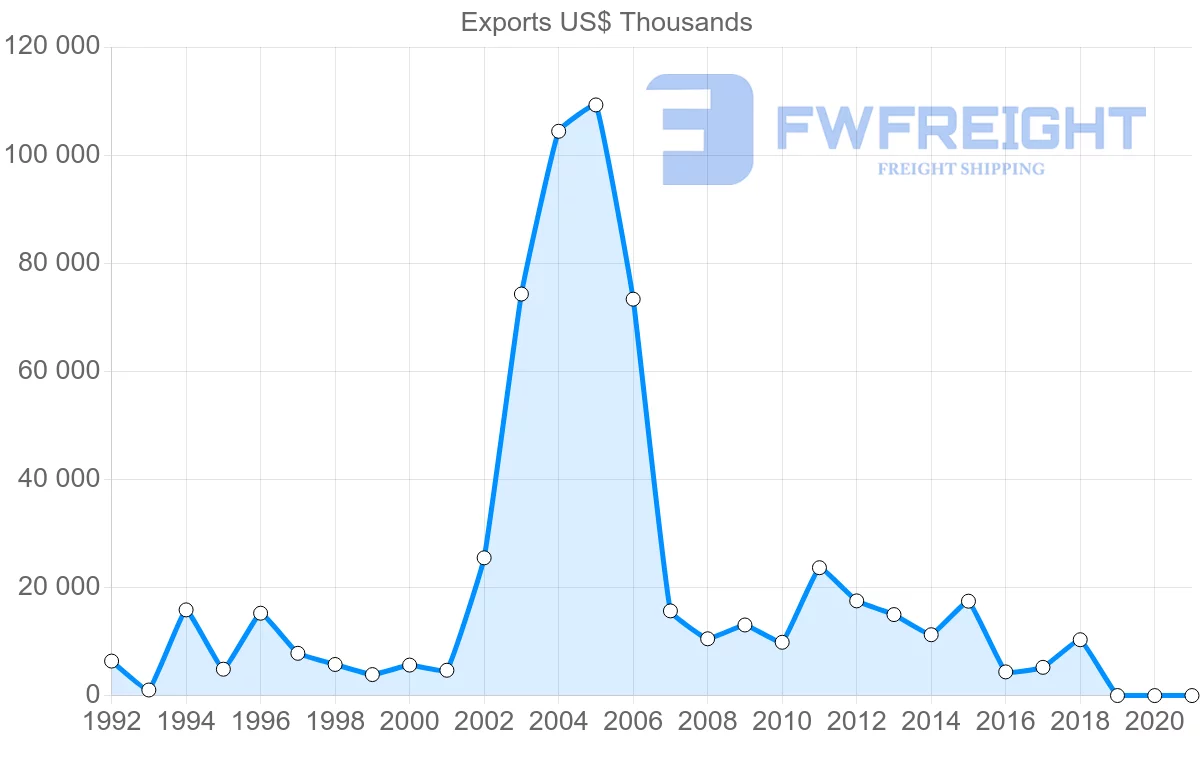 Shipping company from Slovakia to Philippines