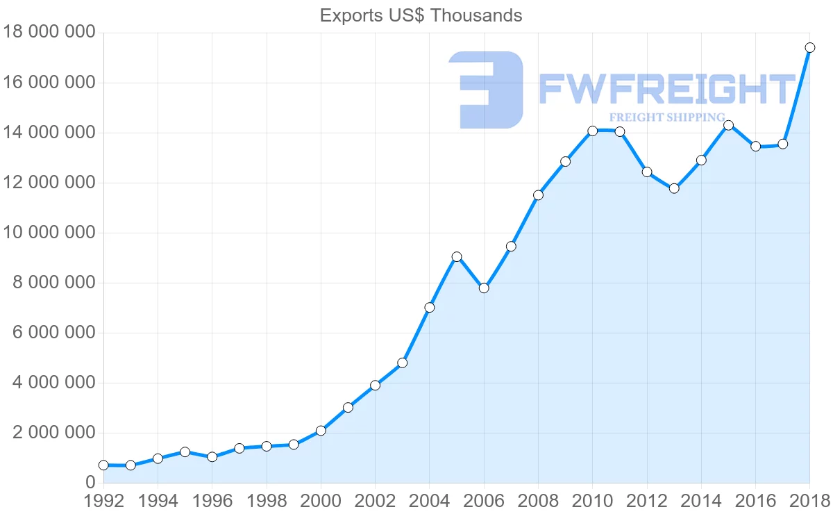 Shipping company from Slovakia to Poland