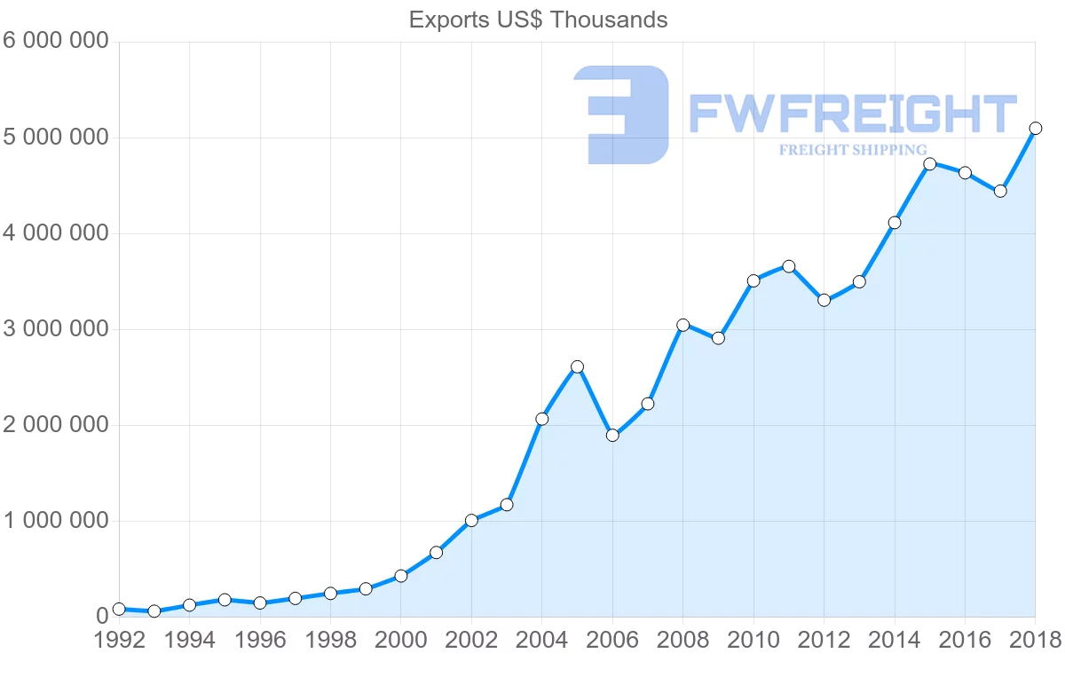 Shipping company from Slovakia to Romania