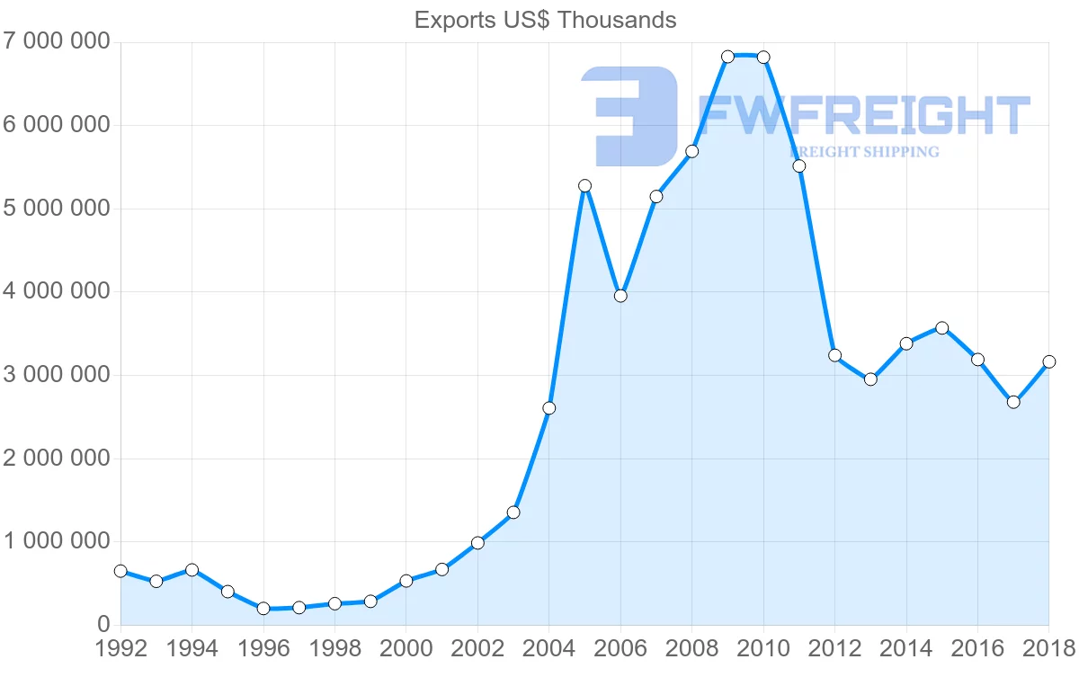 Shipping company from Slovakia to Russia