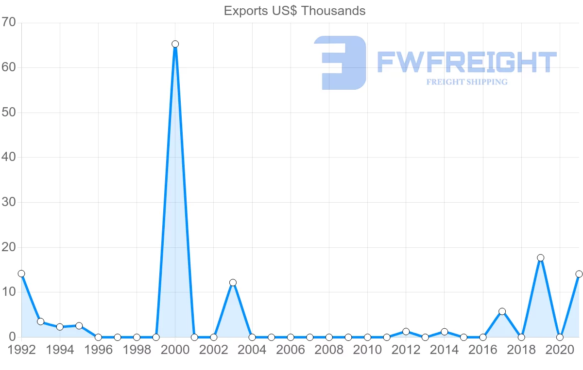 Shipping company from Slovakia to Saint Kitts and Nevis