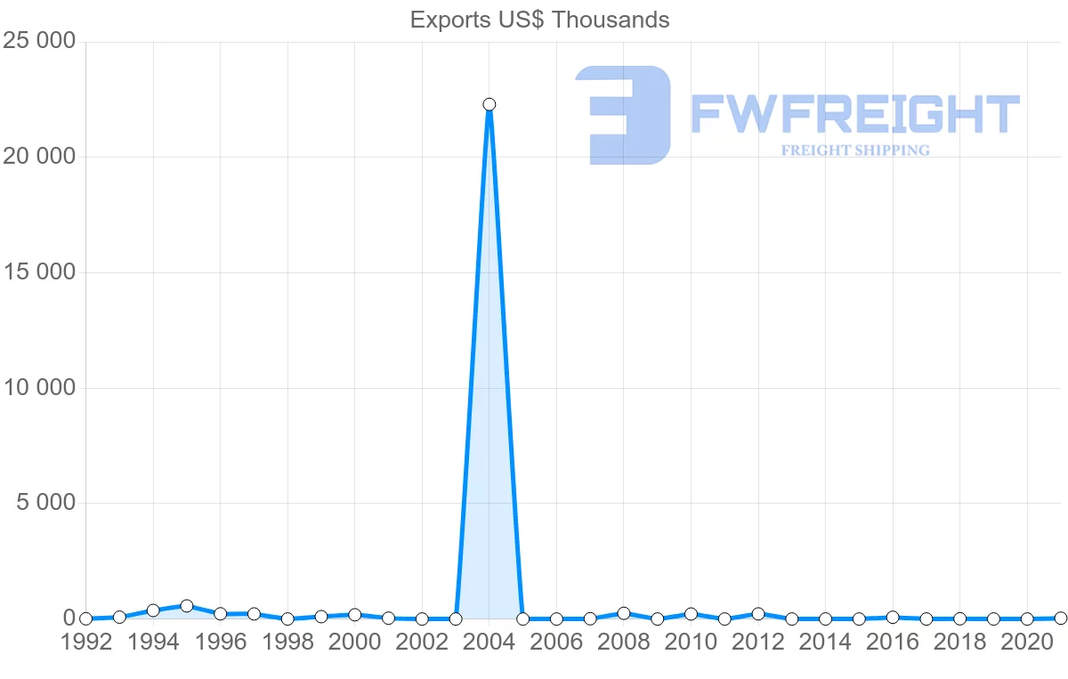 Shipping company from Slovakia to Saint Lucia