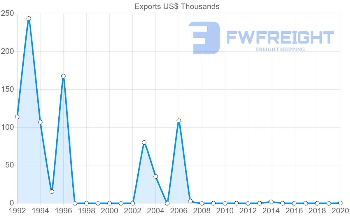 Shipping company from Slovakia to Saint Vincent and the Grenadines