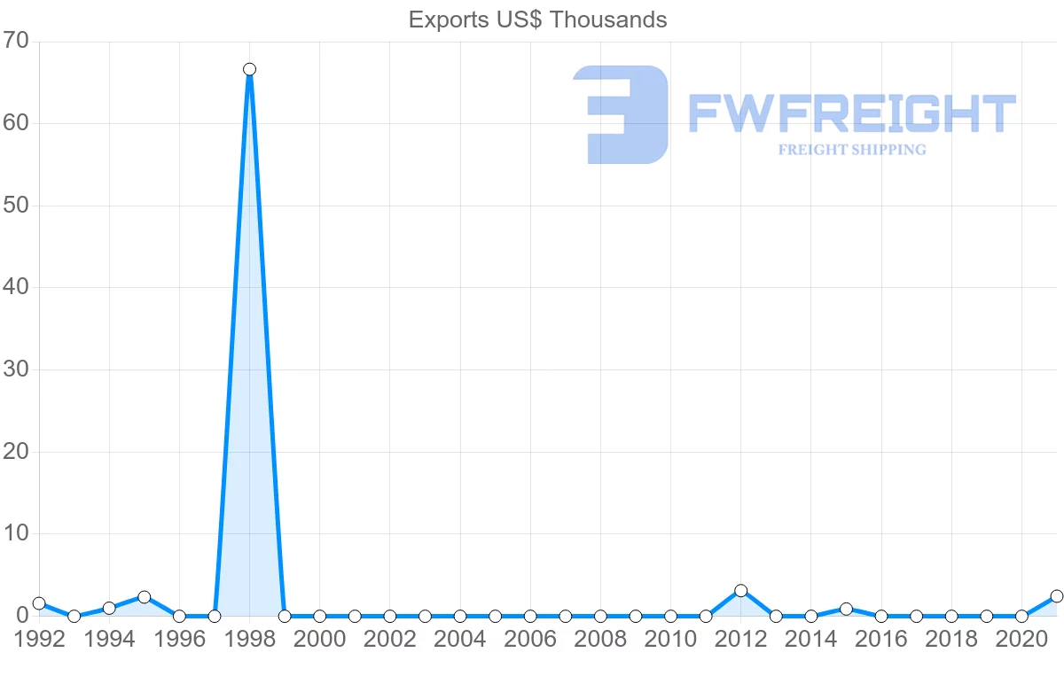 Shipping company from Slovakia to Samoa