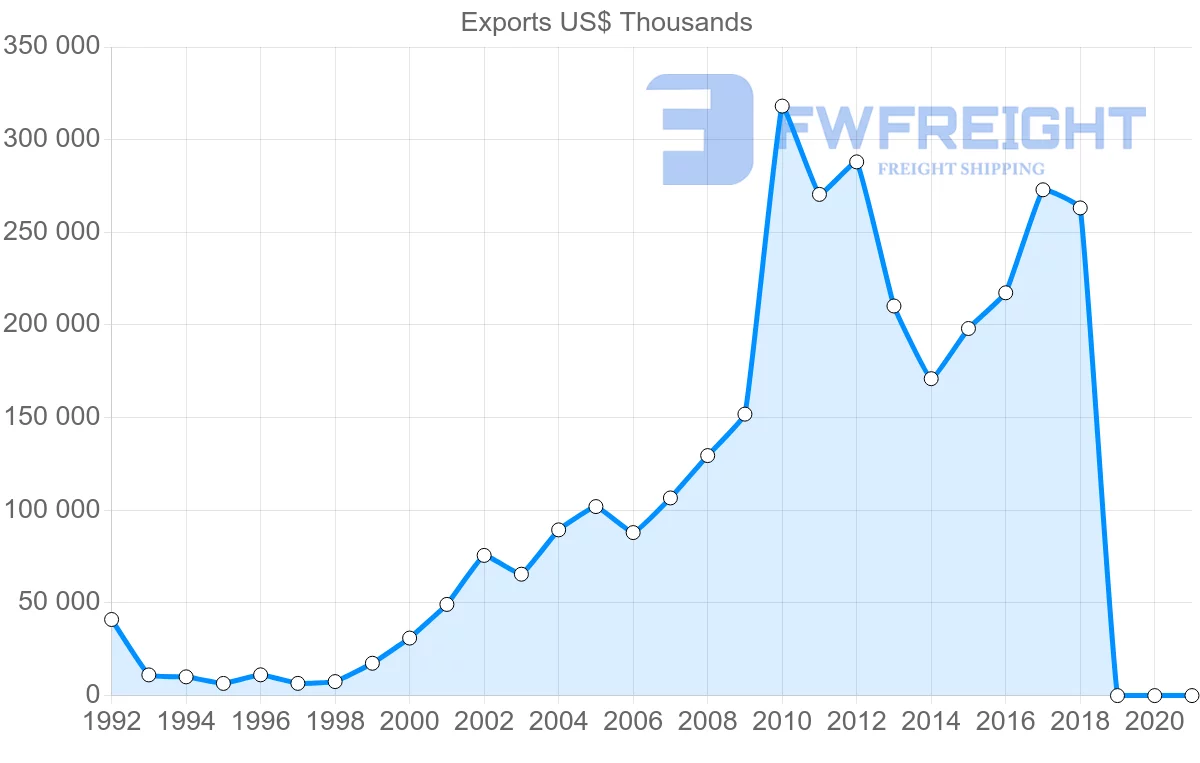 Shipping company from Slovakia to Saudi Arabia