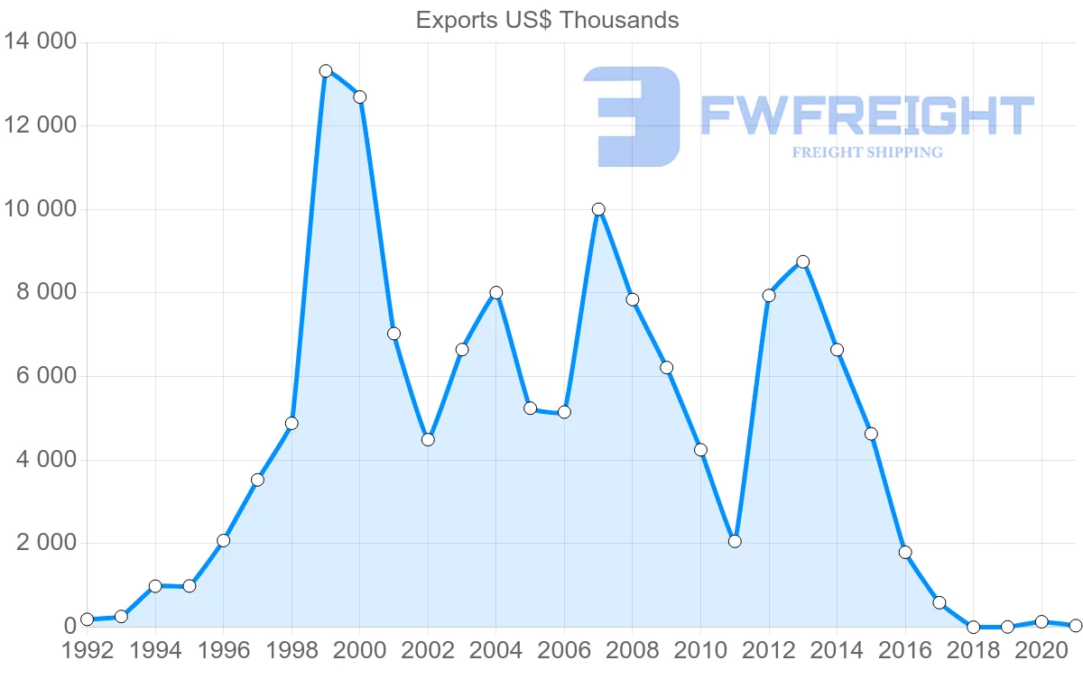 Shipping company from Slovakia to Senegal