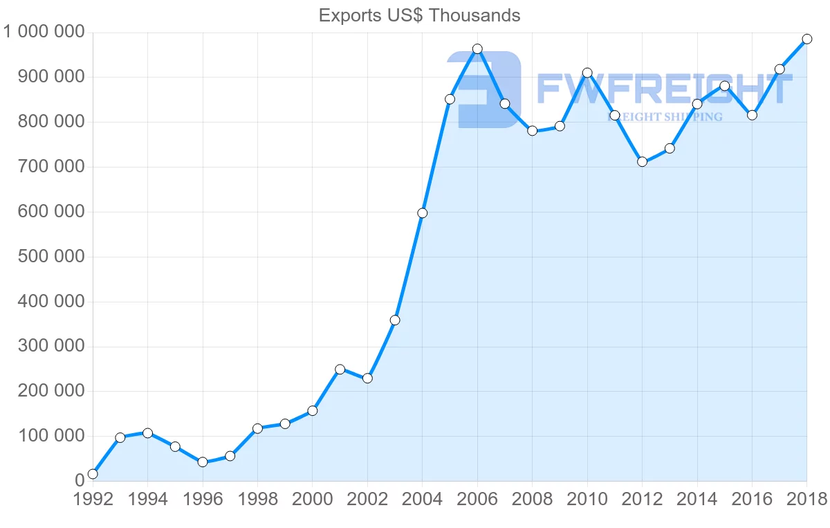Shipping company from Slovakia to Serbia