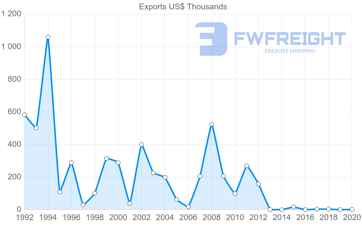 Shipping company from Slovakia to Sierra Leone