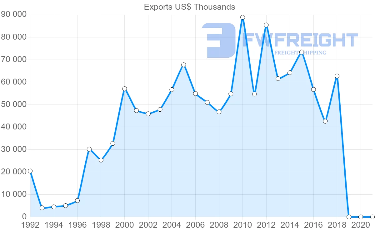 Shipping company from Slovakia to Singapore