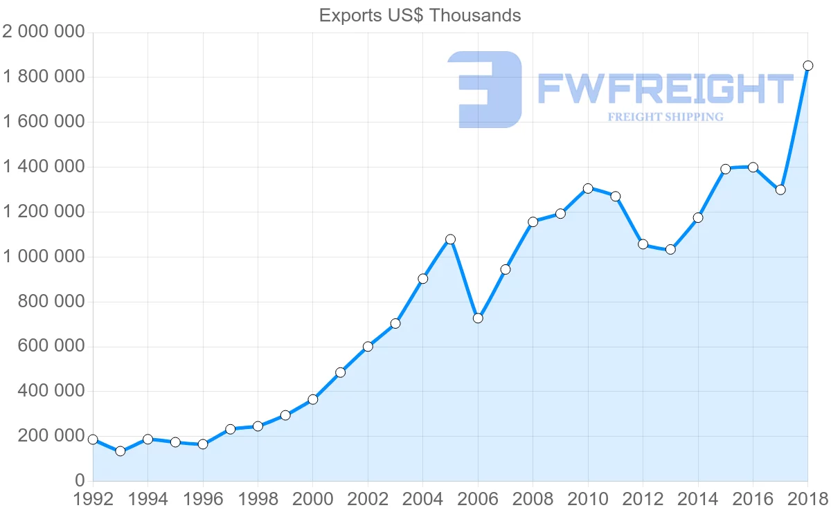 Shipping company from Slovakia to Slovenia