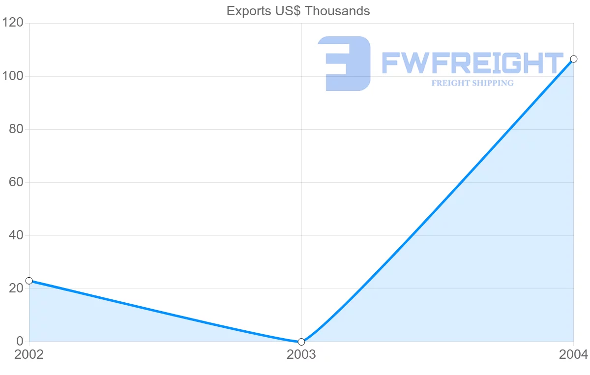 Shipping company from Slovakia to Solomon Islands