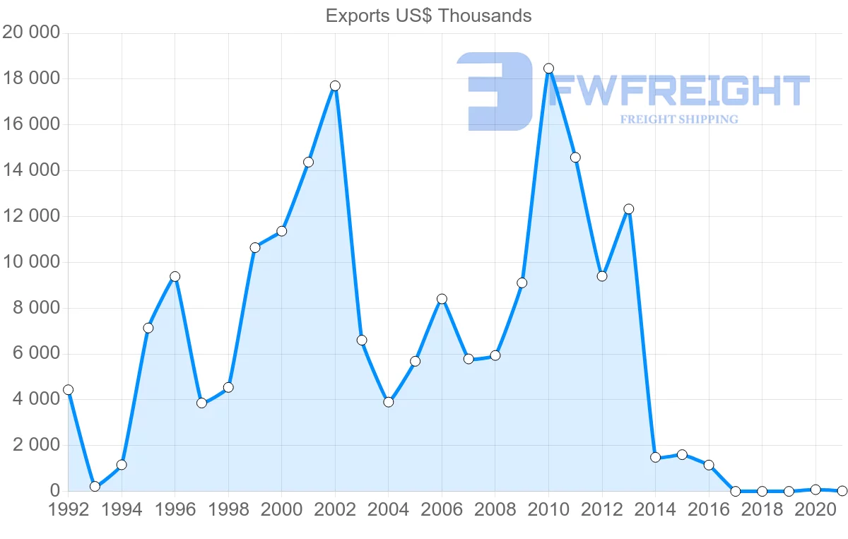 Shipping company from Slovakia to Sri Lanka