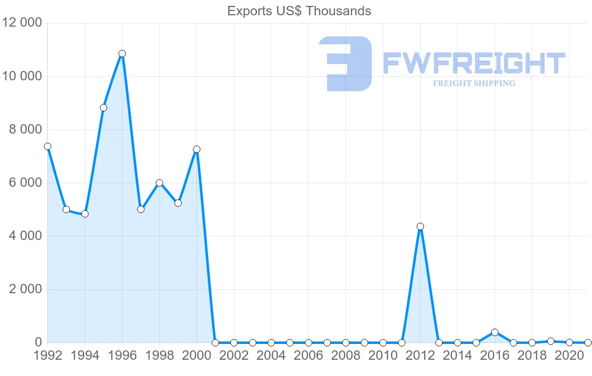 Shipping company from Slovakia to Sudan
