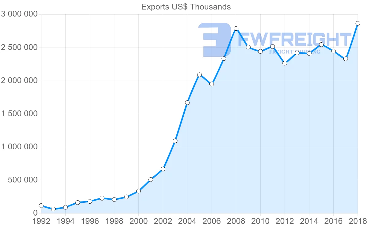 Shipping company from Slovakia to Sweden