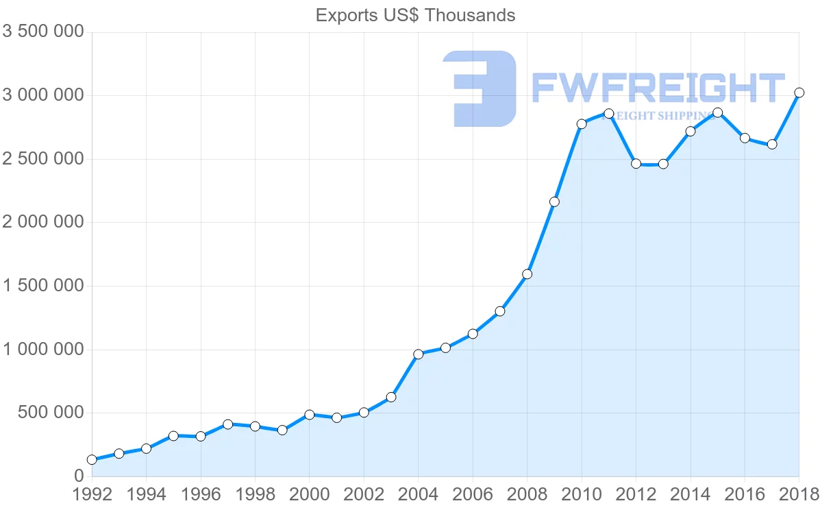 Shipping company from Slovakia to Switzerland
