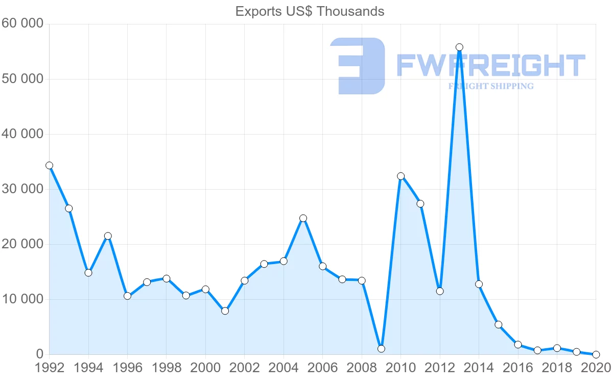Shipping company from Slovakia to Syria