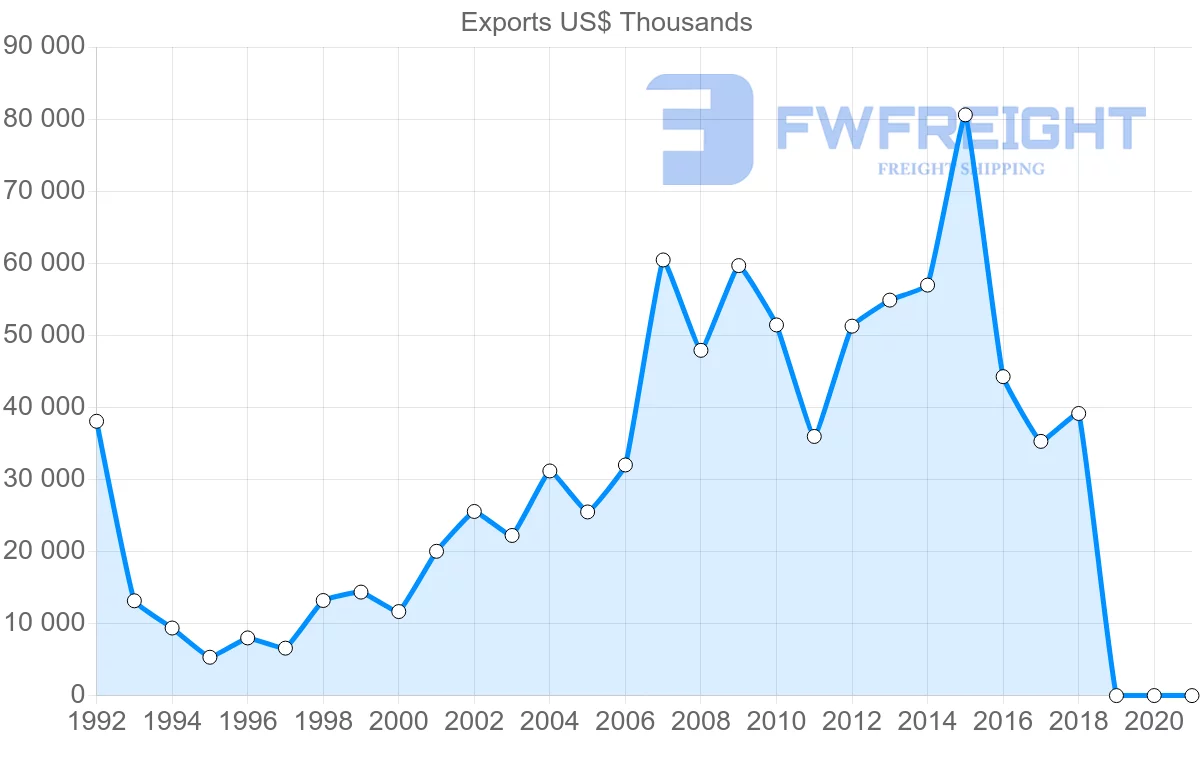 Shipping company from Slovakia to Thailand