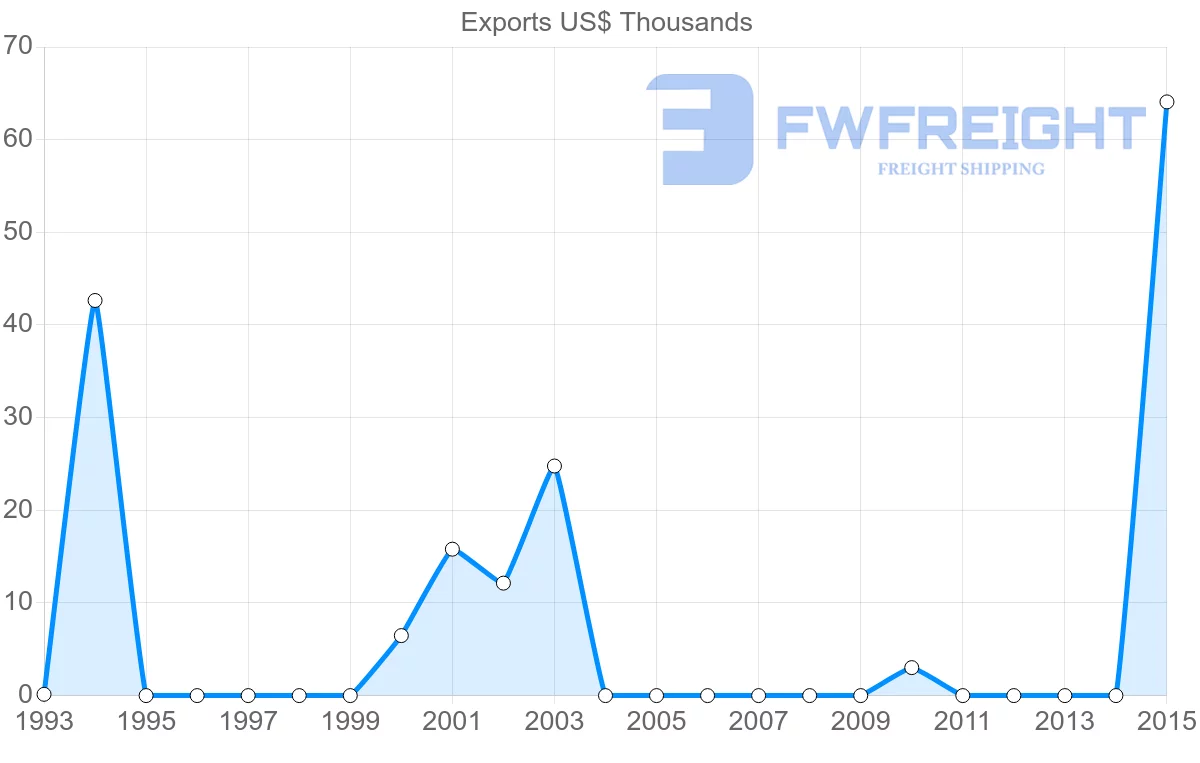 Shipping company from Slovakia to Tonga
