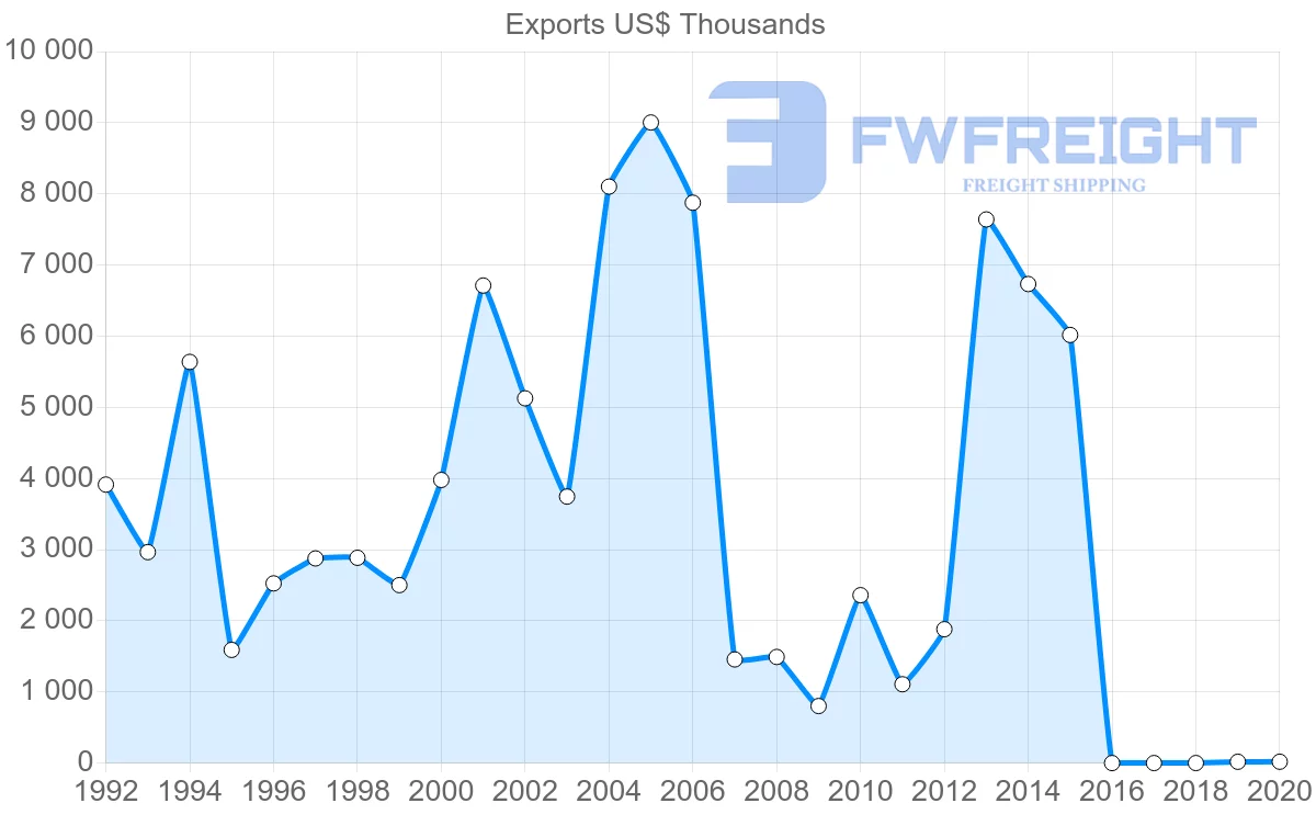 Shipping company from Slovakia to Trinidad and Tobago