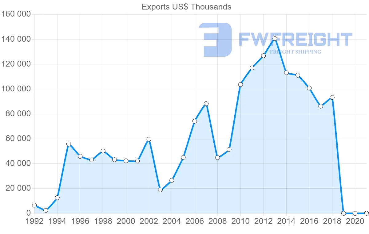 Shipping company from Slovakia to Tunisia
