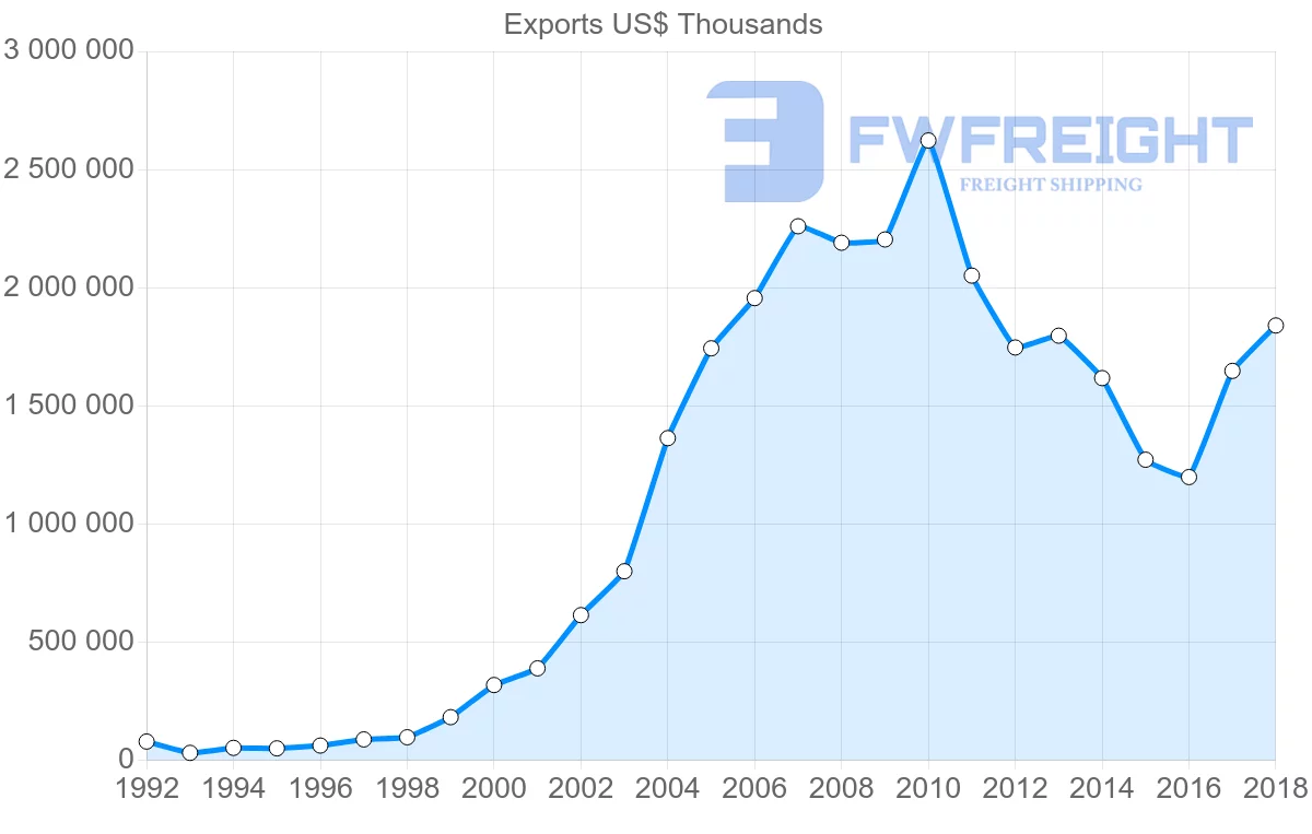 Shipping company from Slovakia to Turkey