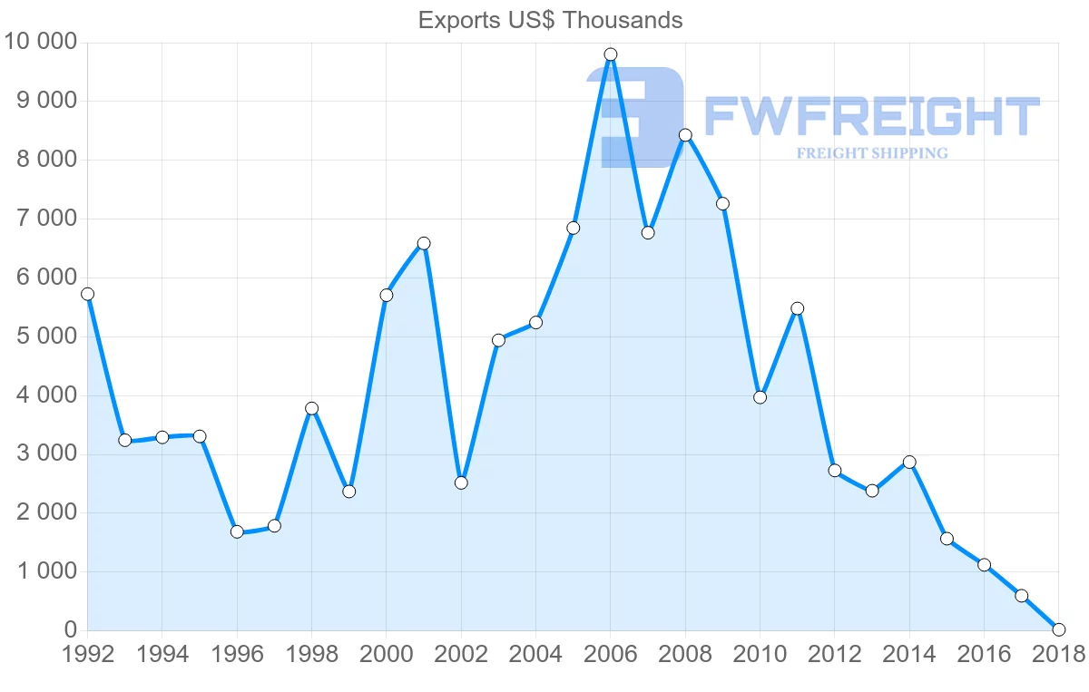 Shipping company from Slovakia to Turkmenistan