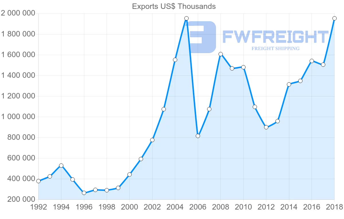 Shipping company from Slovakia to Ukraine