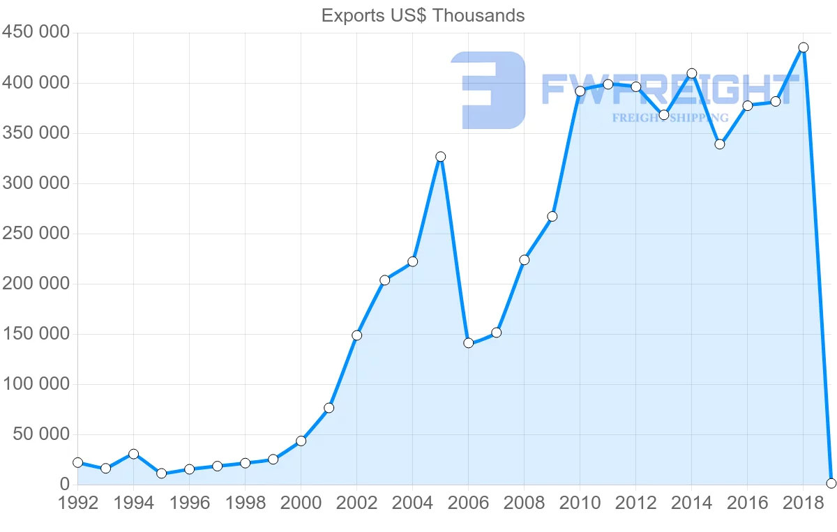 Shipping company from Slovakia to United Arab Emirates