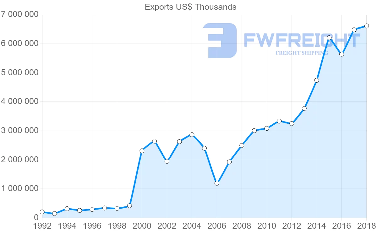 Shipping company from Slovakia to United States